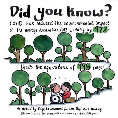 COVID weddings have reduced the environmental impact by 97%