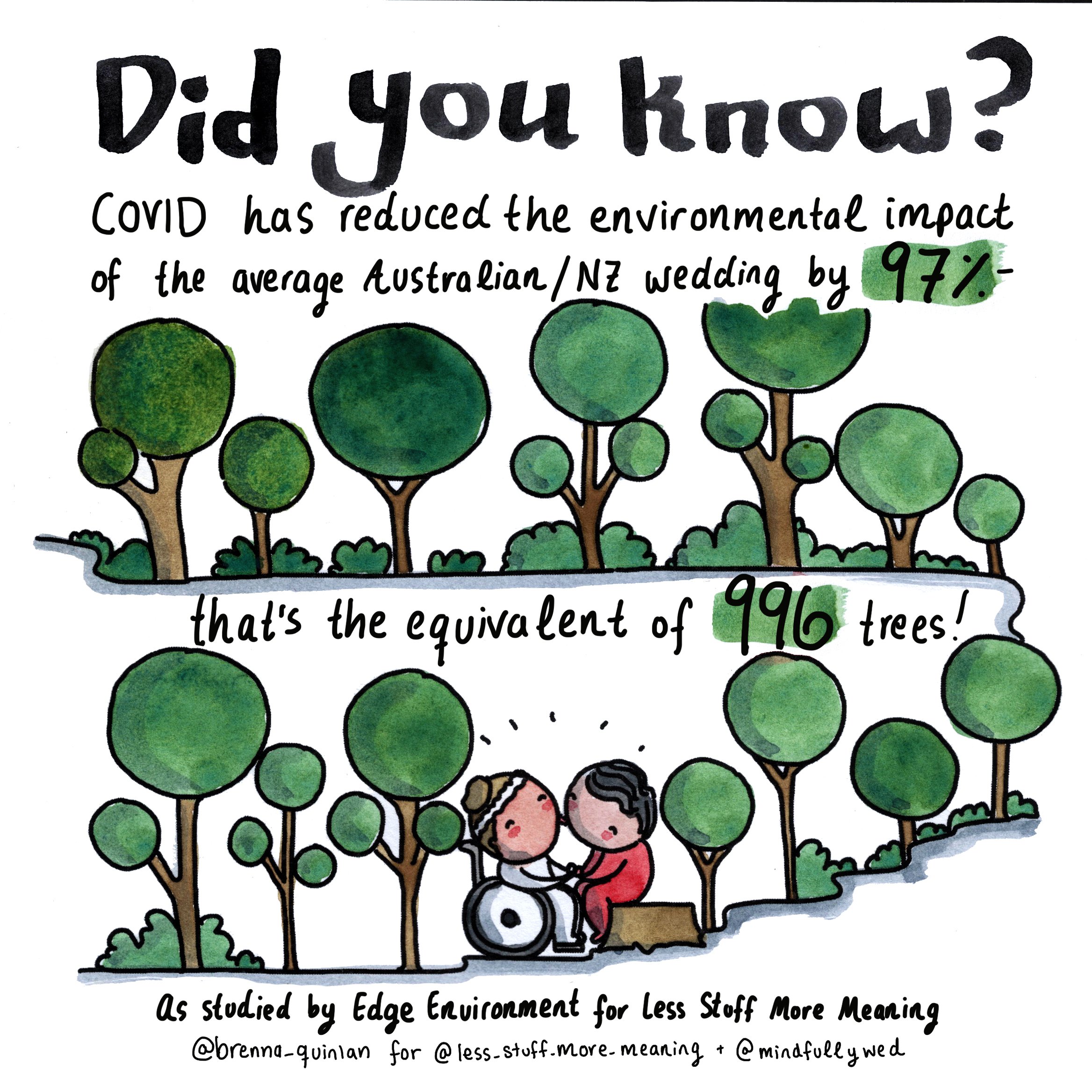 COVID weddings have reduced the environmental impact by 97%